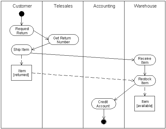 Нотации uml